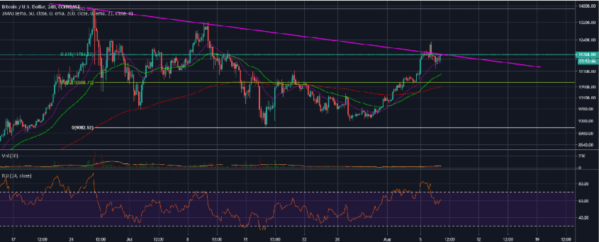 Bitcoin (BTC) Runs Into Resistance At 61.8% Fib ...